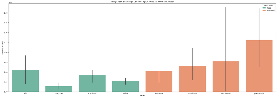 Visual streaming performance of Kpop groups vs. American Artists