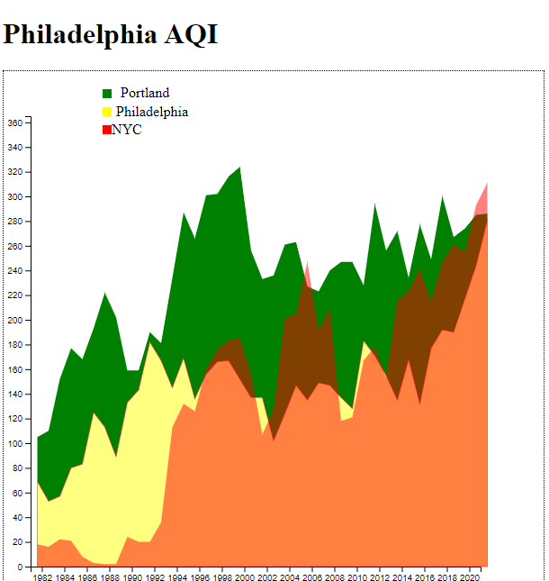 Visual of AQI good days in Philadelphia